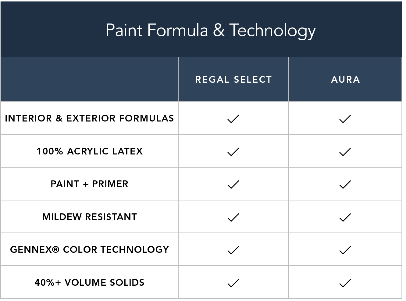 Paint formula and technology features in Regal Select and AURA