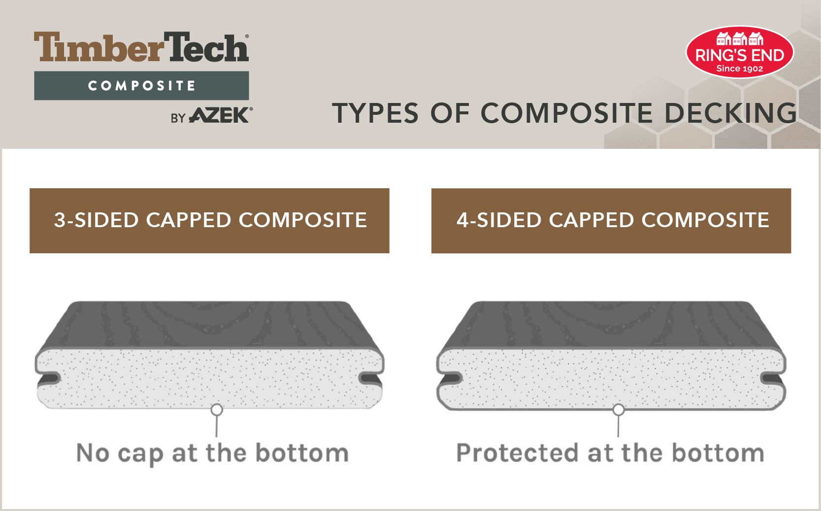 infographic illustrating 3-sided capped composite decking and 4-sided capped composite decking