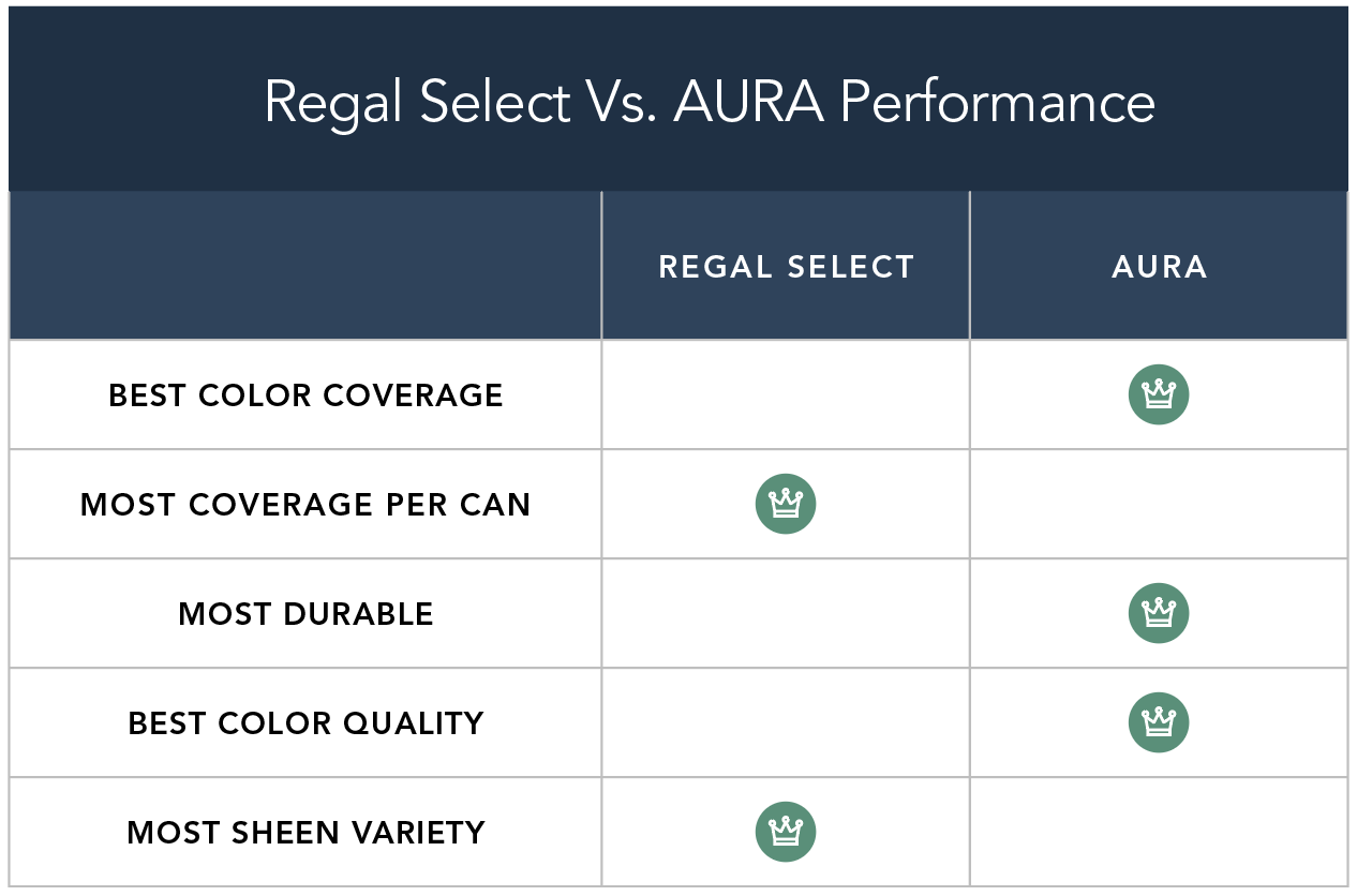 Regal Select vs. AURA overall performance