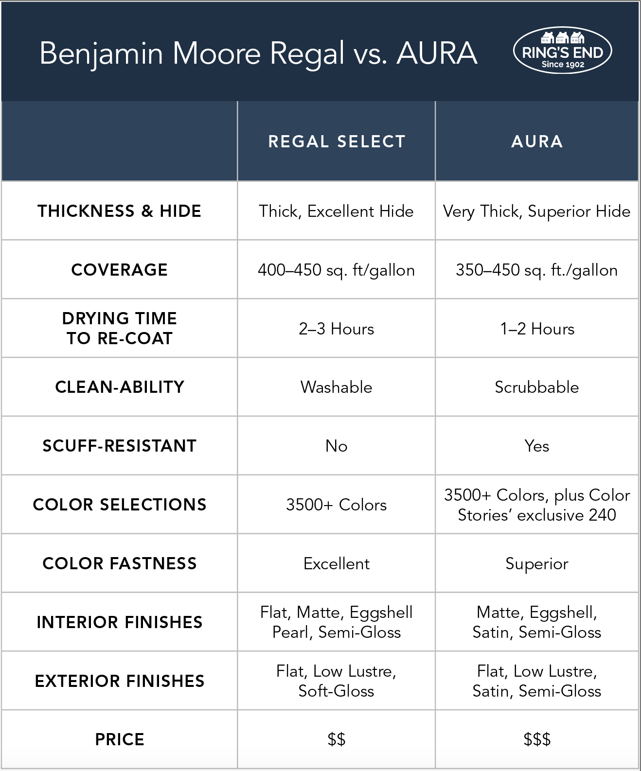 Comparison of features in Benjamin Moore Regal Select vs. AURA paint