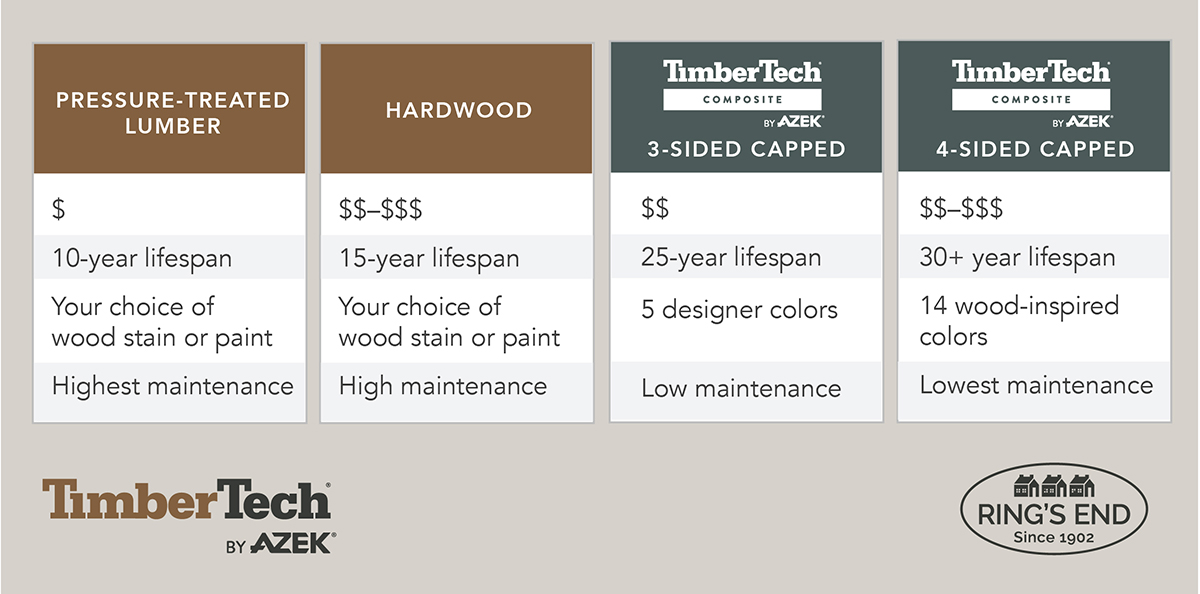 Chart comparing decking options: pressure-treated lumber, hardwood, 3-sided capped composite, and 4-sided capped composite which has the longest lifespan and least maintenance requirements.