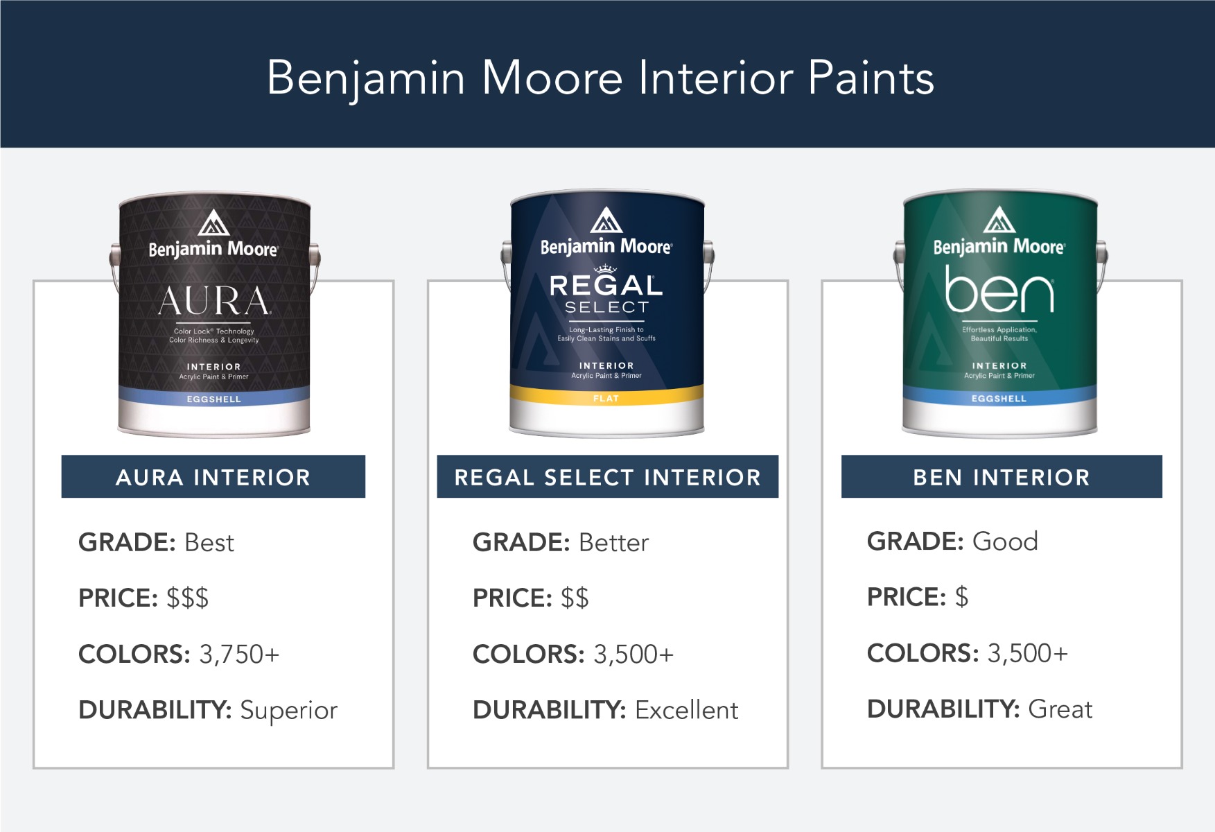 Chart showing how AURA compares to Regal Select and Ben Interior