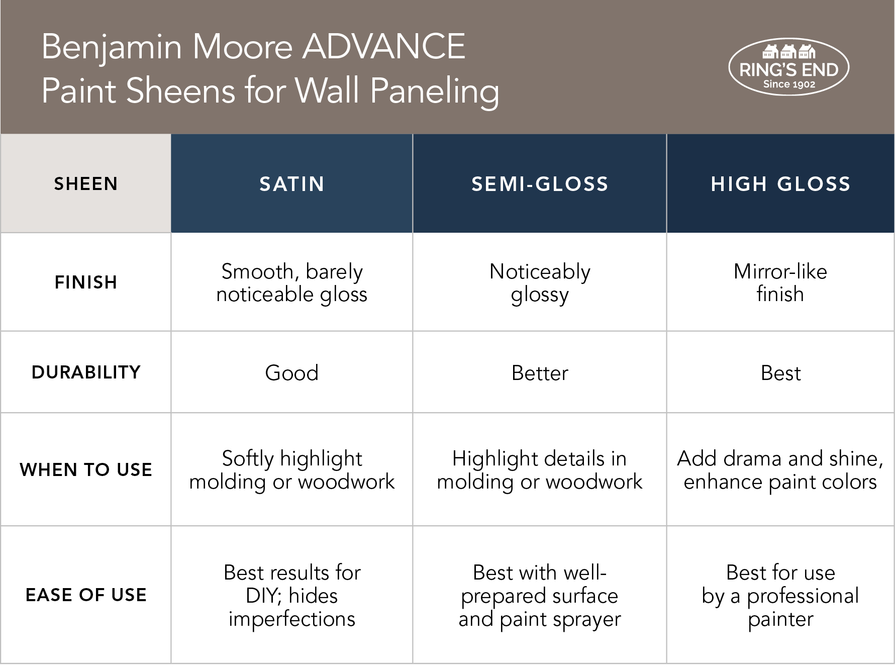 Comparison of paint sheens for wall paneling