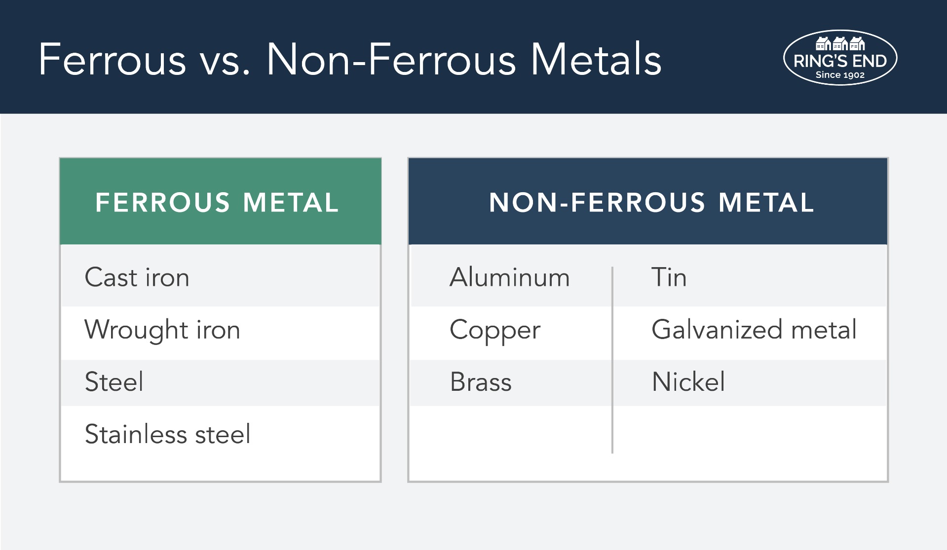 Chart comparing ferrous vs. non-ferrous metals