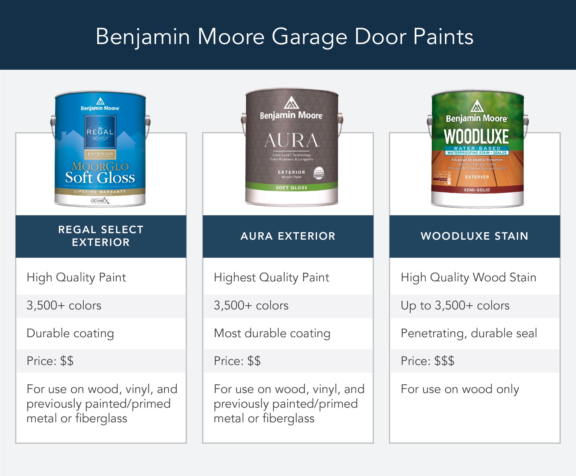 Comparison of Benjamin Moore garage door paint products