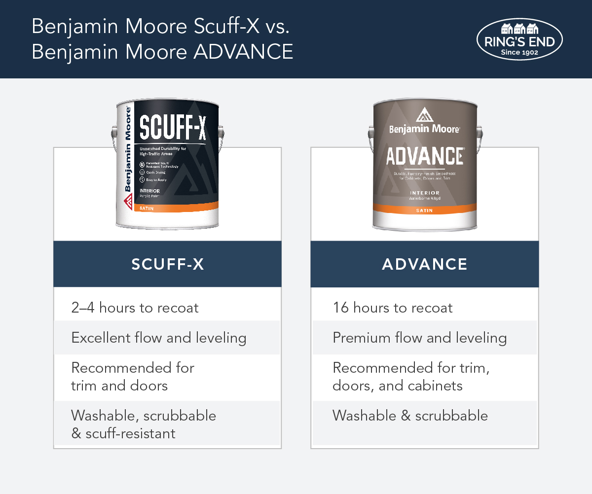 graphic comparing Benjamin Moore Scuff-X vs. Benjamin Moore ADVANCE