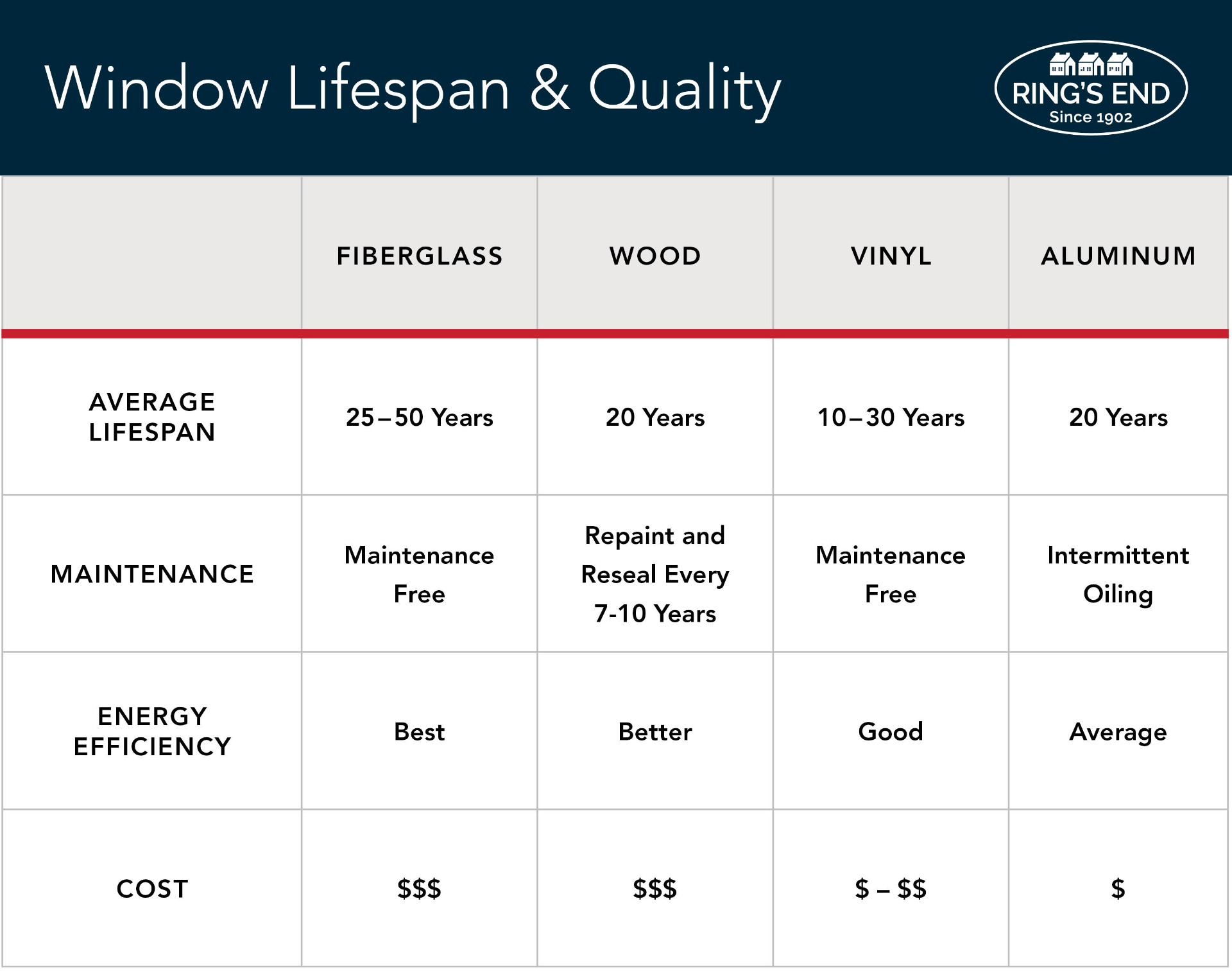 Infographic showing the lifespan and quality of window materials