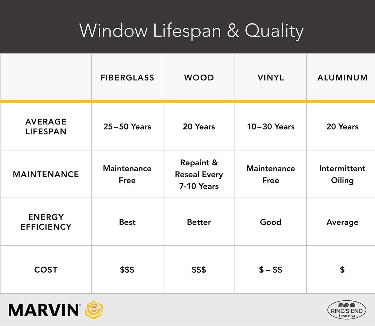 Chart comparing the lifespan and quality of fiberglass, wood, vinyl, and aluminum windows. Fiberglass achieves the best energy efficiency and lifespan.