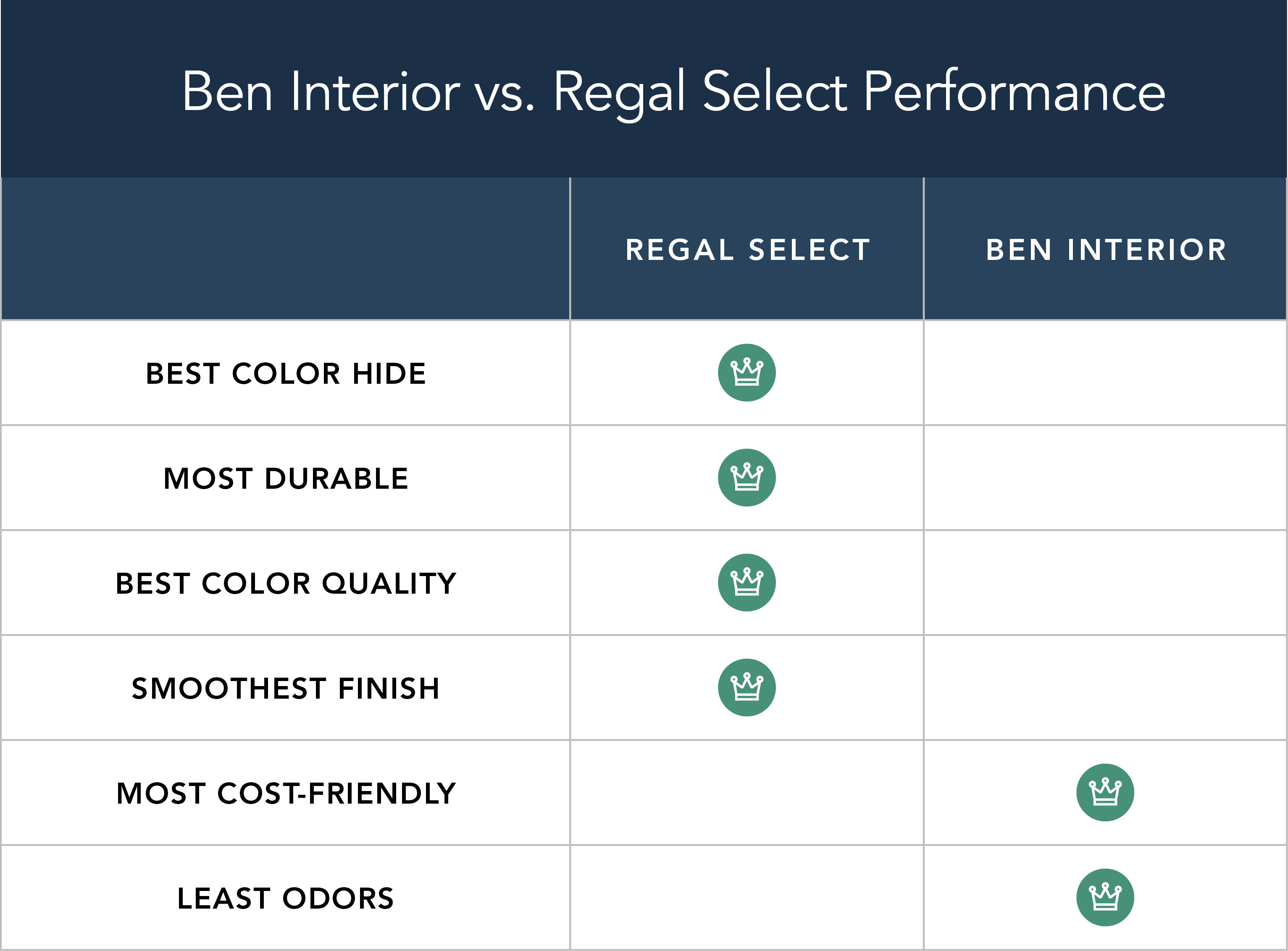 chart showing performance differences between Benjamin Moore Ben Interior and Regal Select