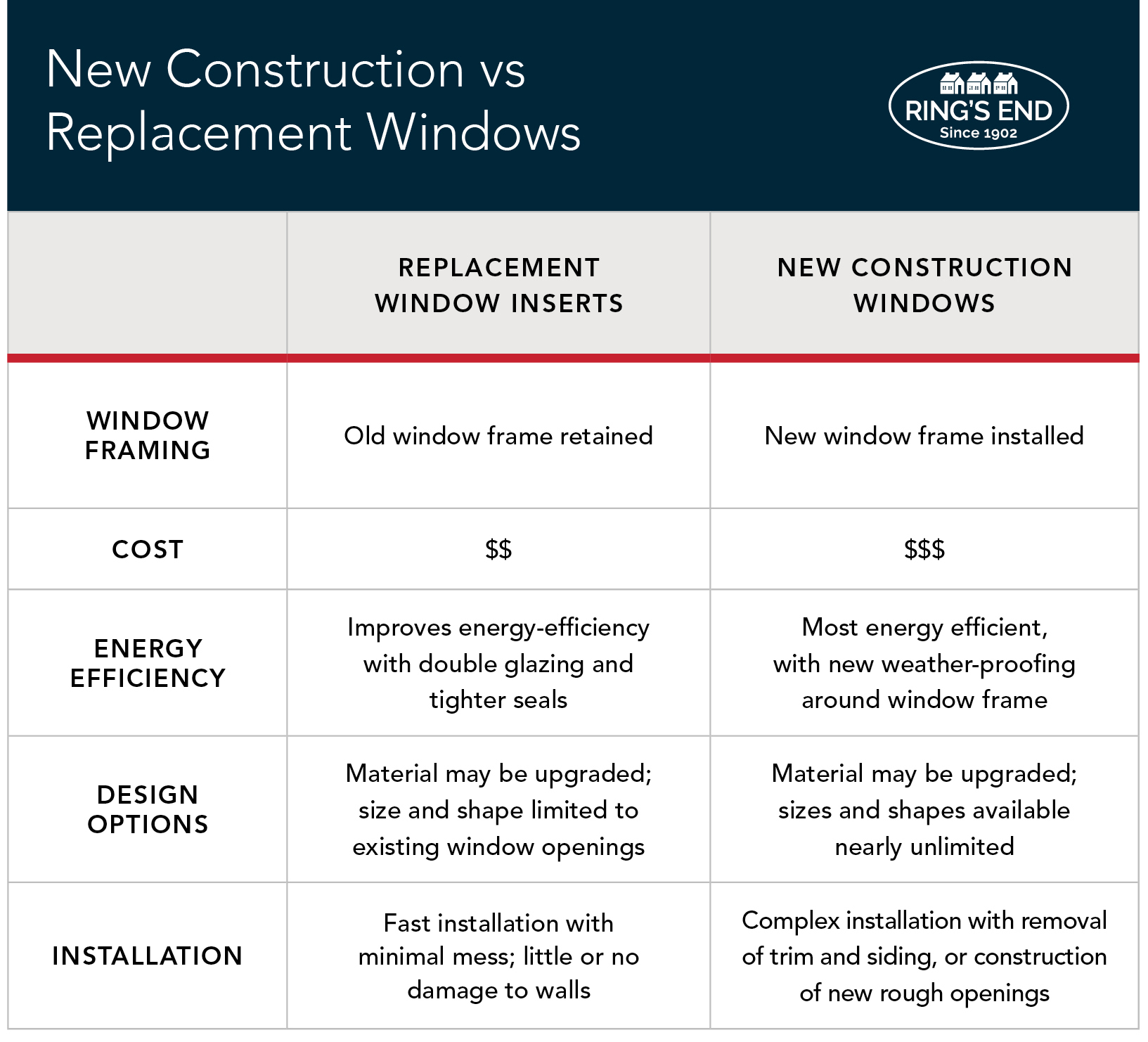 Infographic comparing new construction vs replacement windows