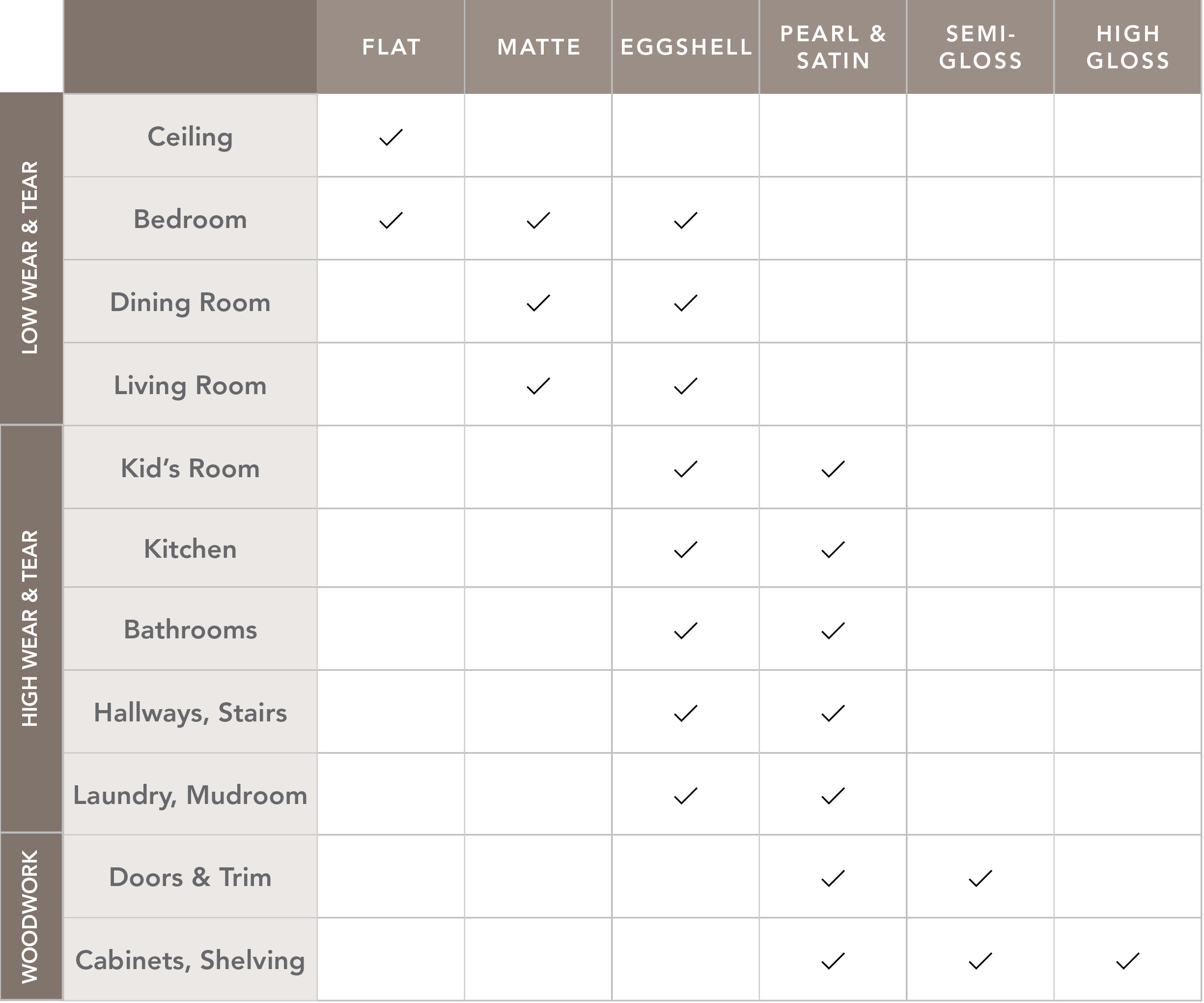 chart of paint finishes for walls in different rooms of the house