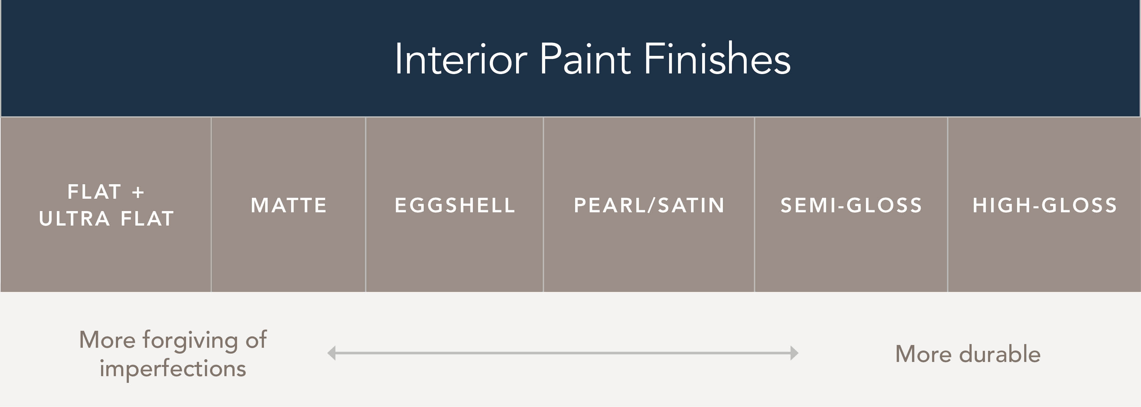 scale of paint finishes from flat to high gloss