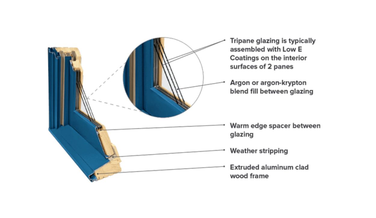 Window corner illustrating tripane glazing, glass fill, spacer, weather stripping, and extruded aluminum clad wood frame